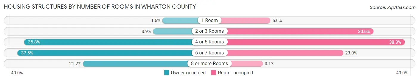 Housing Structures by Number of Rooms in Wharton County