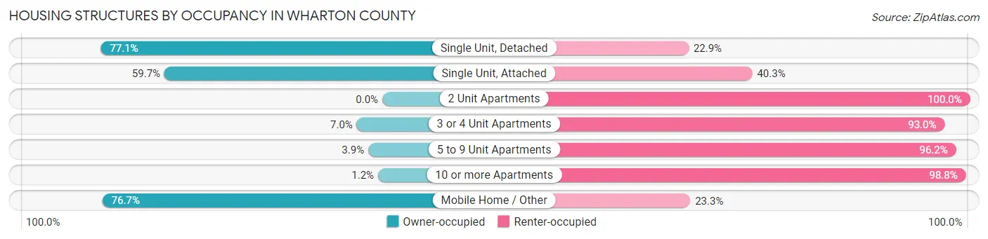 Housing Structures by Occupancy in Wharton County
