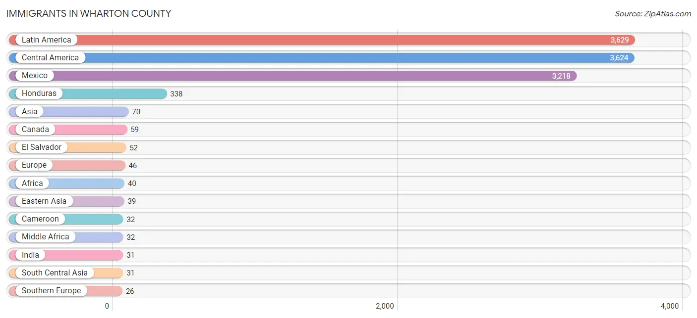 Immigrants in Wharton County