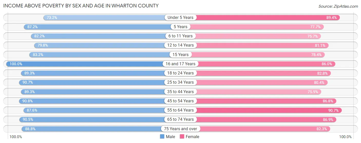 Income Above Poverty by Sex and Age in Wharton County