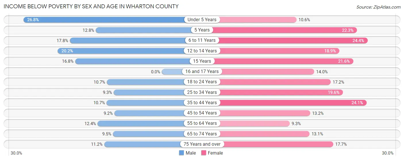 Income Below Poverty by Sex and Age in Wharton County