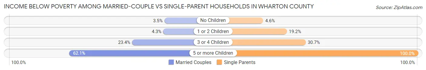 Income Below Poverty Among Married-Couple vs Single-Parent Households in Wharton County