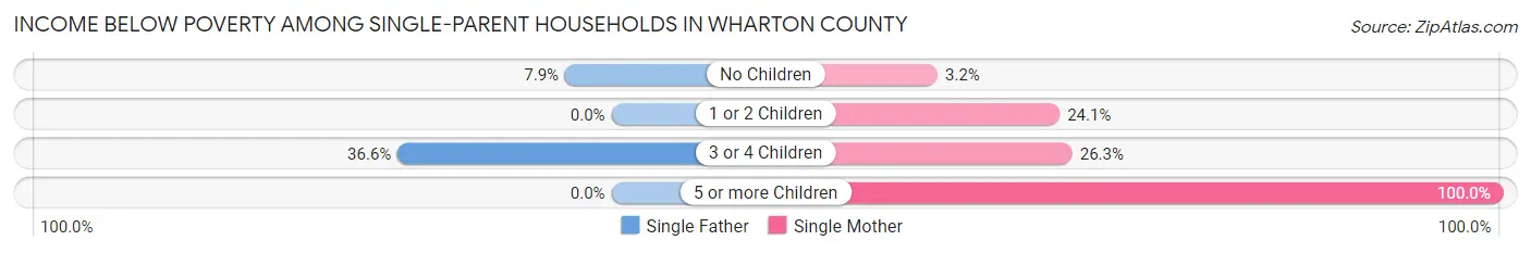 Income Below Poverty Among Single-Parent Households in Wharton County