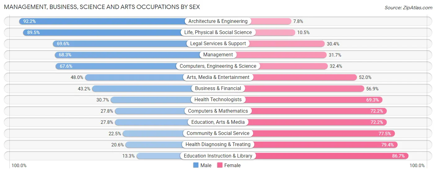 Management, Business, Science and Arts Occupations by Sex in Wharton County