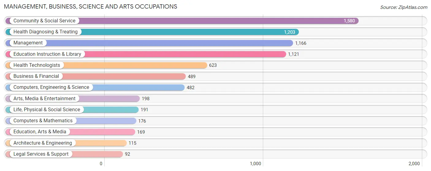 Management, Business, Science and Arts Occupations in Wharton County