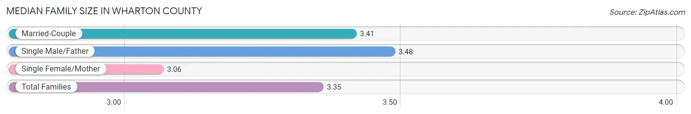 Median Family Size in Wharton County