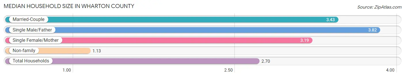 Median Household Size in Wharton County