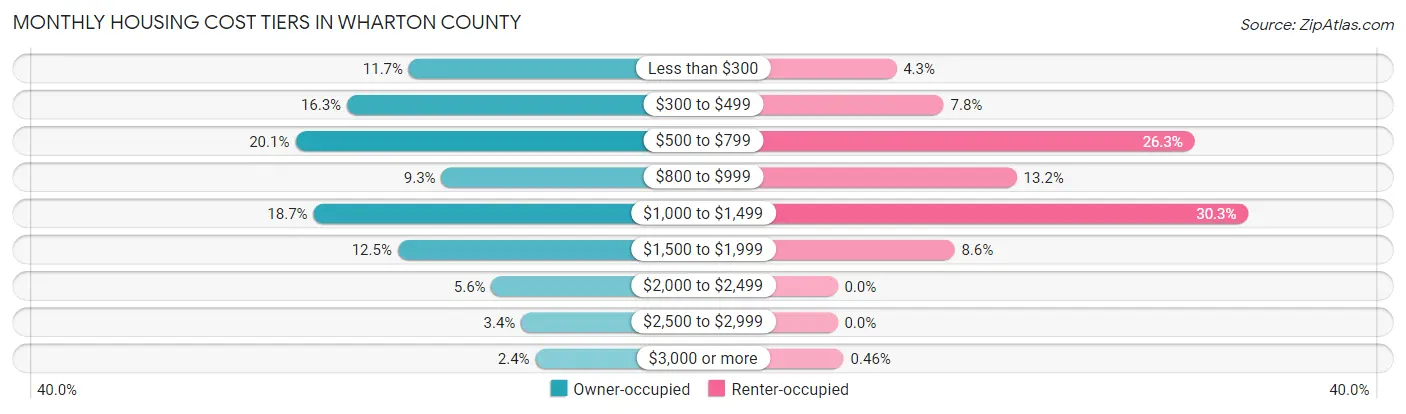 Monthly Housing Cost Tiers in Wharton County