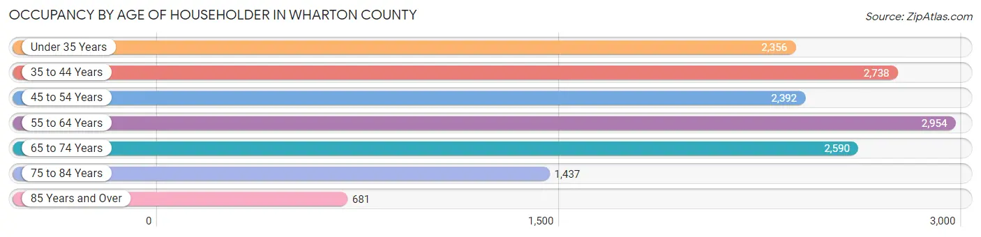 Occupancy by Age of Householder in Wharton County