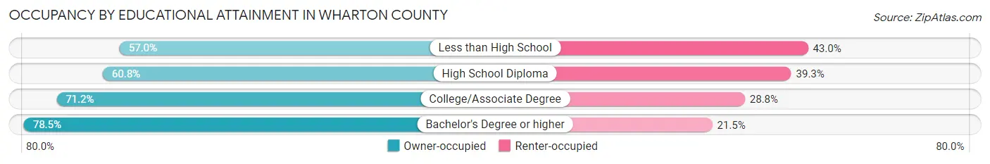 Occupancy by Educational Attainment in Wharton County