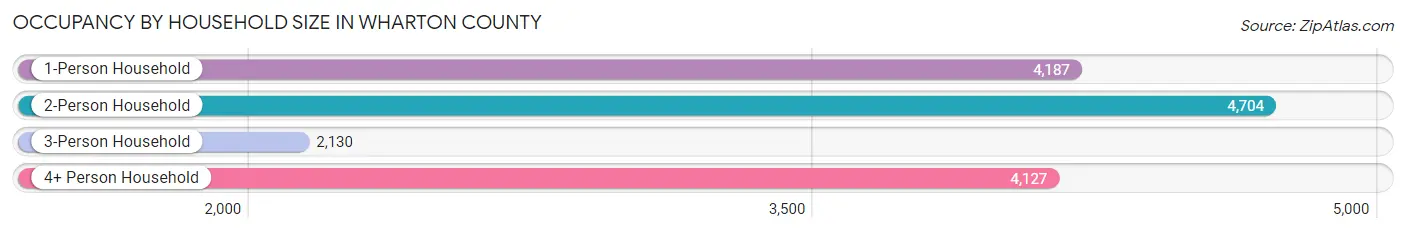Occupancy by Household Size in Wharton County