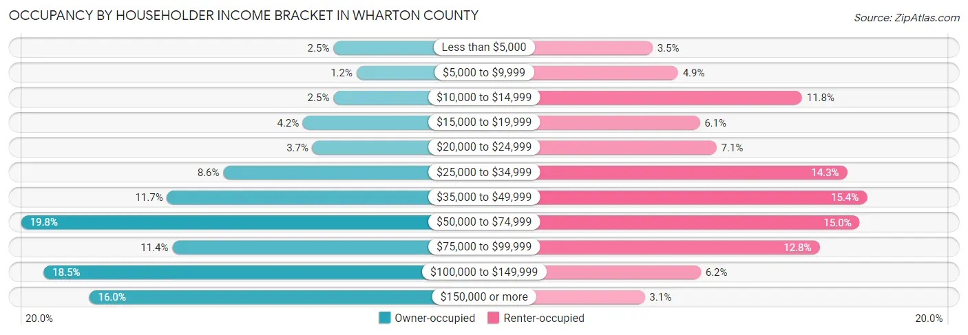 Occupancy by Householder Income Bracket in Wharton County
