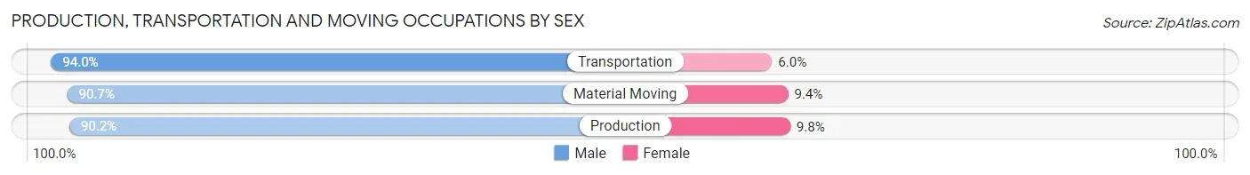 Production, Transportation and Moving Occupations by Sex in Wharton County