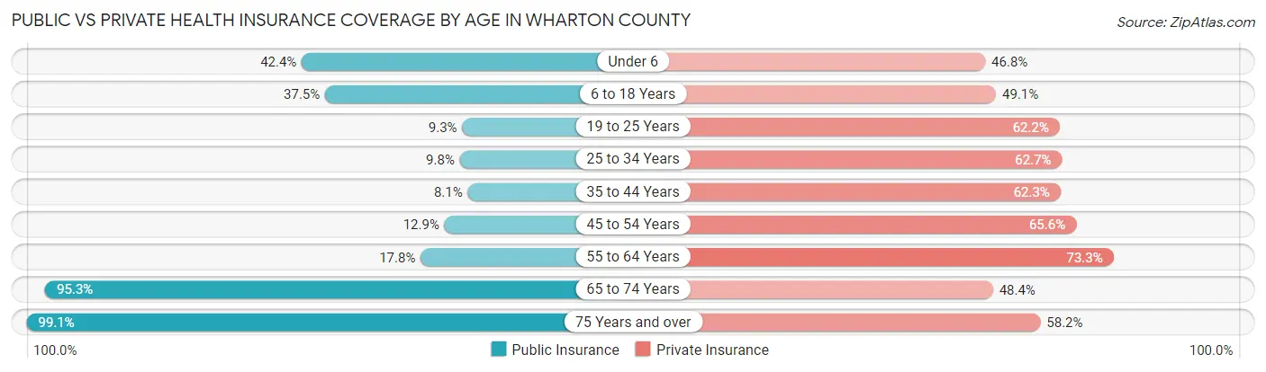 Public vs Private Health Insurance Coverage by Age in Wharton County