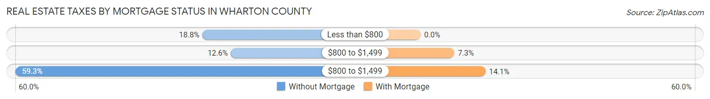 Real Estate Taxes by Mortgage Status in Wharton County