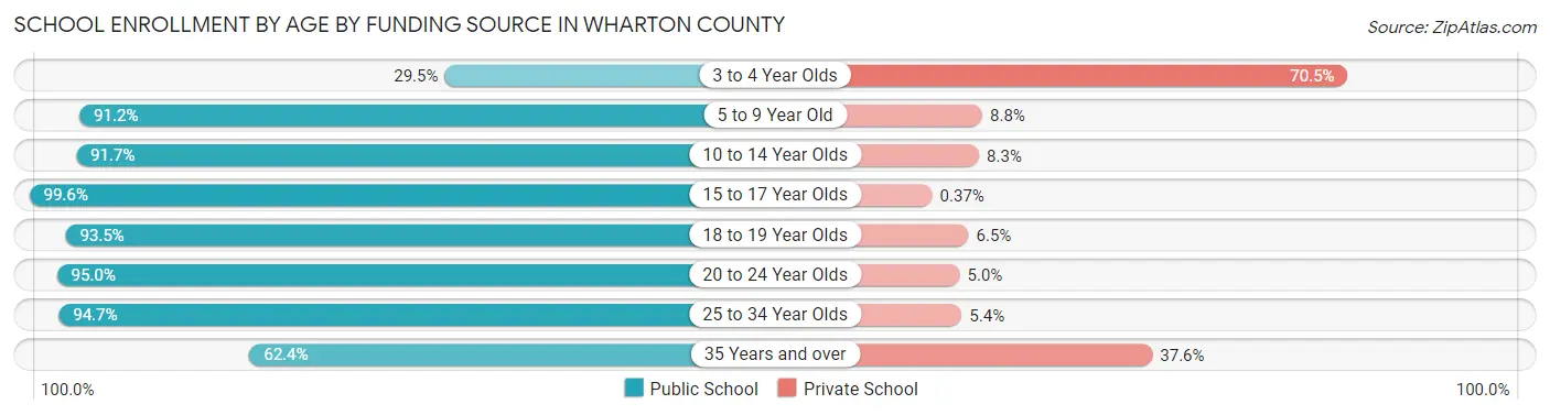 School Enrollment by Age by Funding Source in Wharton County