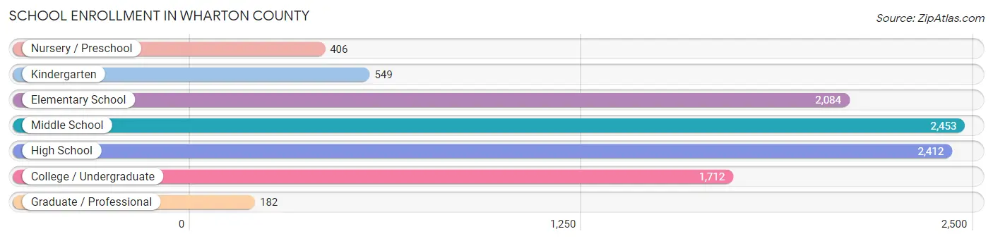School Enrollment in Wharton County