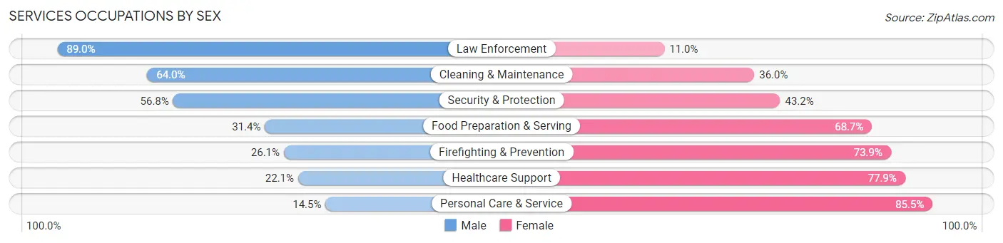 Services Occupations by Sex in Wharton County