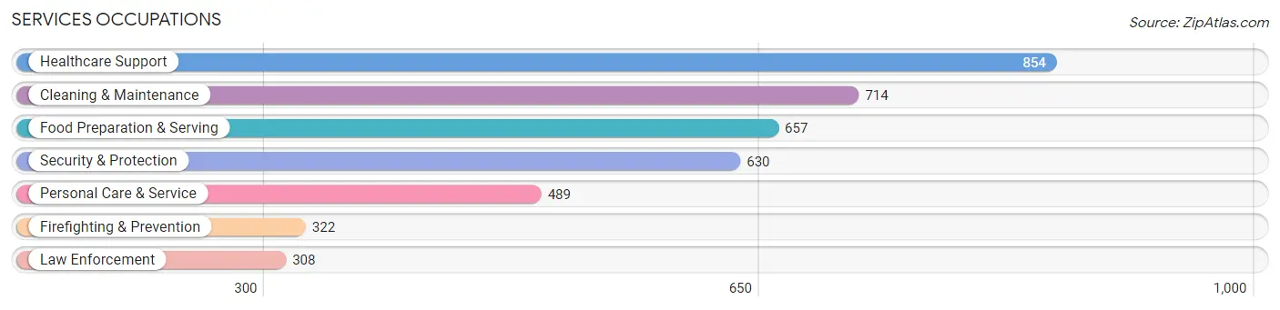 Services Occupations in Wharton County