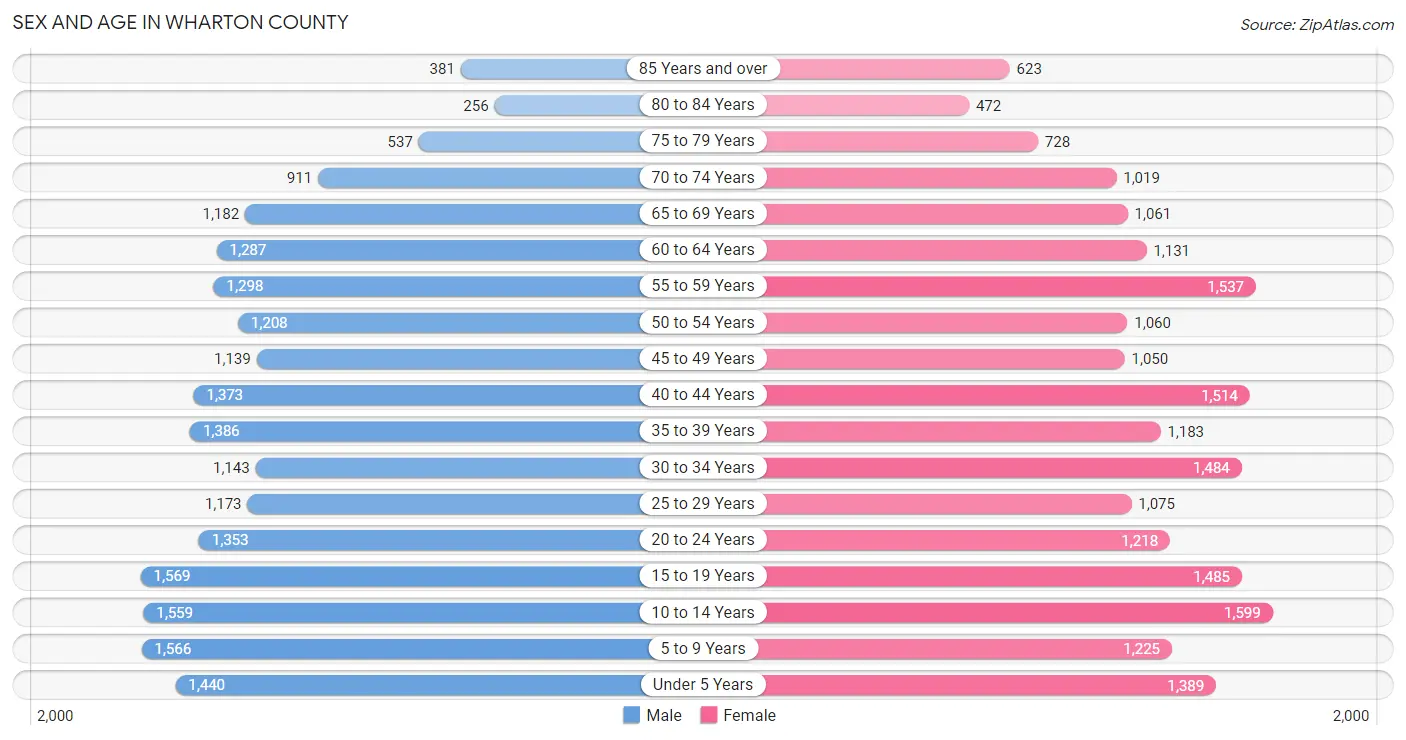 Sex and Age in Wharton County