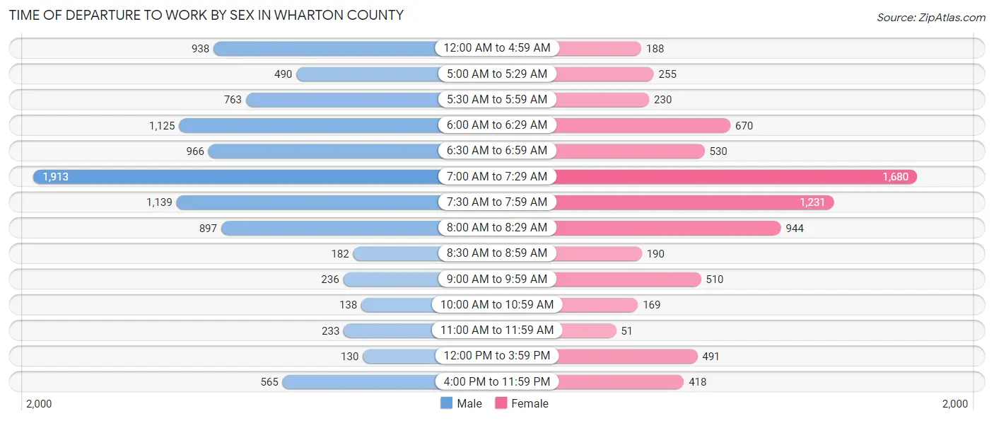 Time of Departure to Work by Sex in Wharton County