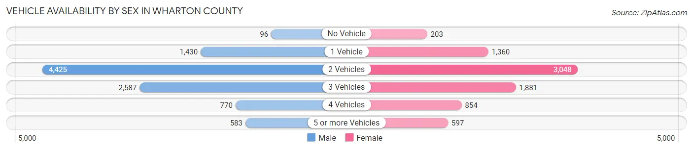 Vehicle Availability by Sex in Wharton County