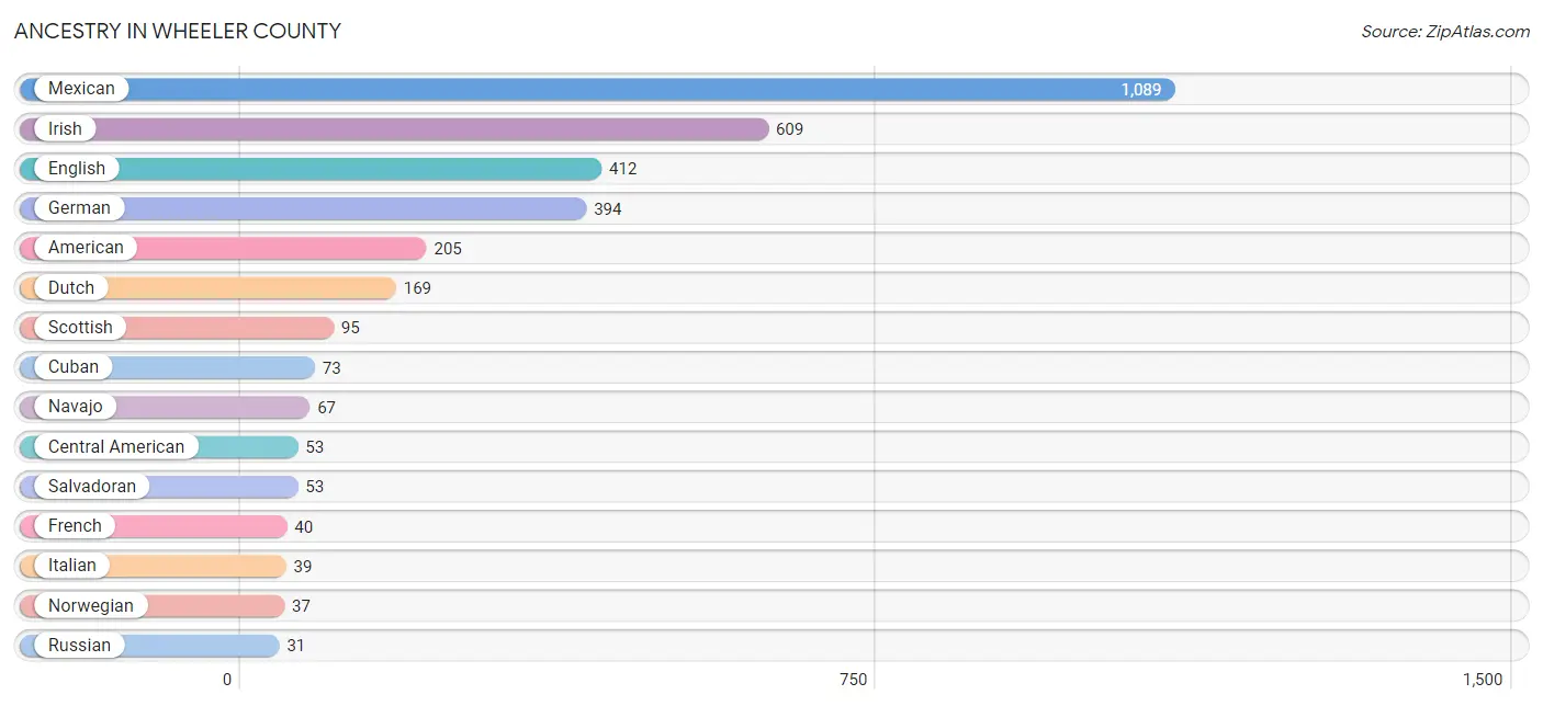 Ancestry in Wheeler County