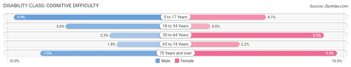 Disability in Wheeler County: <span>Cognitive Difficulty</span>