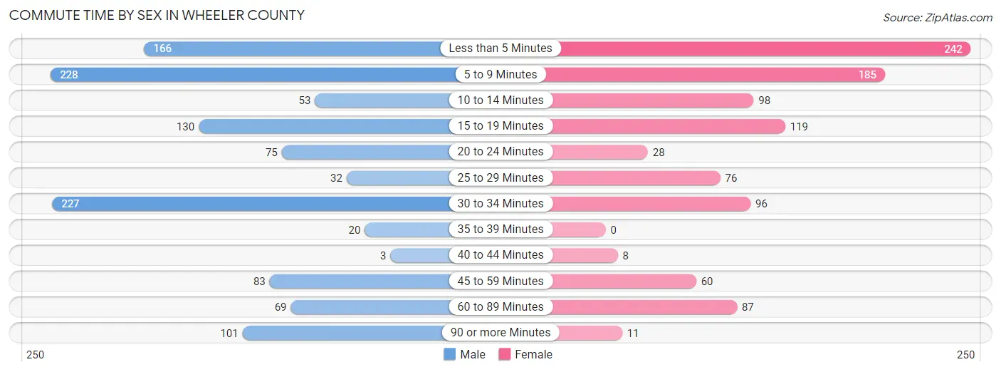 Commute Time by Sex in Wheeler County