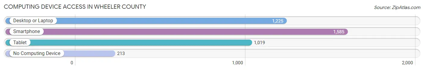 Computing Device Access in Wheeler County