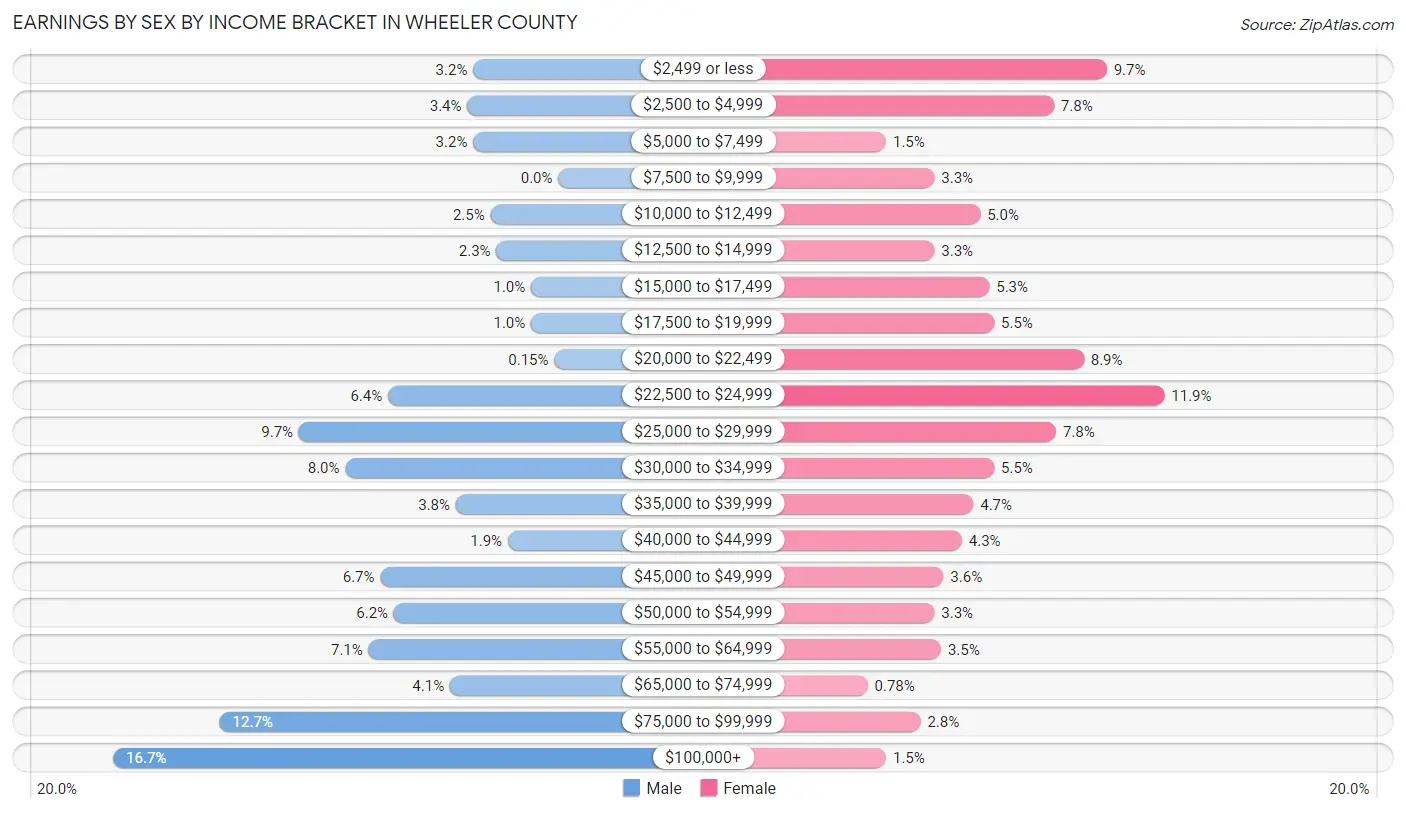 Earnings by Sex by Income Bracket in Wheeler County