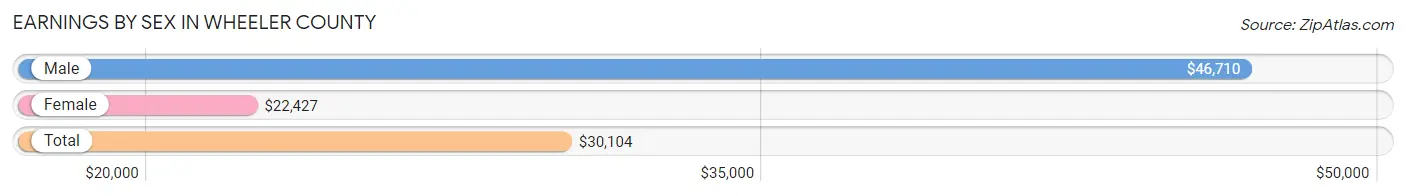 Earnings by Sex in Wheeler County