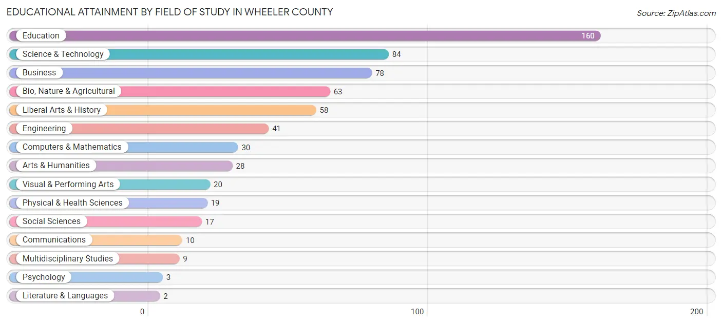 Educational Attainment by Field of Study in Wheeler County