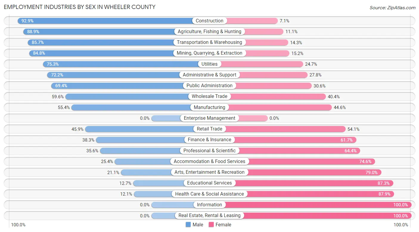 Employment Industries by Sex in Wheeler County