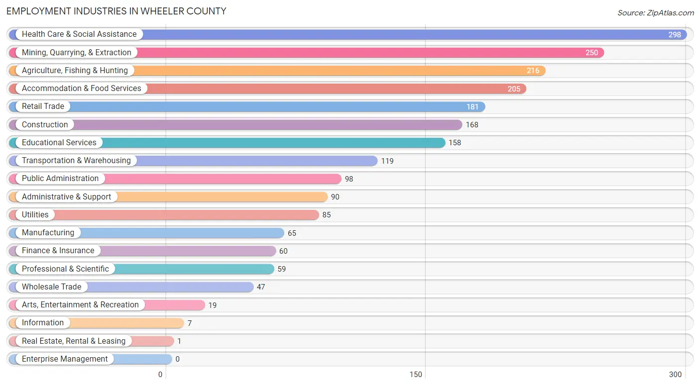 Employment Industries in Wheeler County
