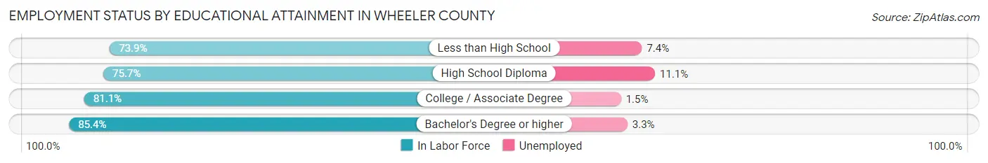 Employment Status by Educational Attainment in Wheeler County