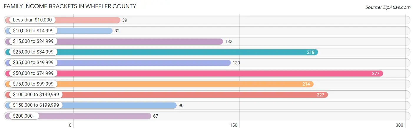 Family Income Brackets in Wheeler County