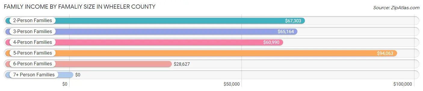 Family Income by Famaliy Size in Wheeler County