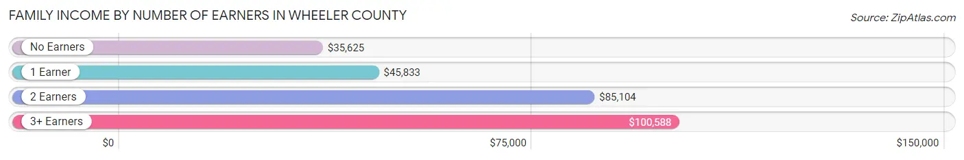 Family Income by Number of Earners in Wheeler County