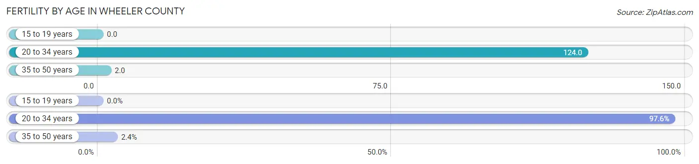 Female Fertility by Age in Wheeler County