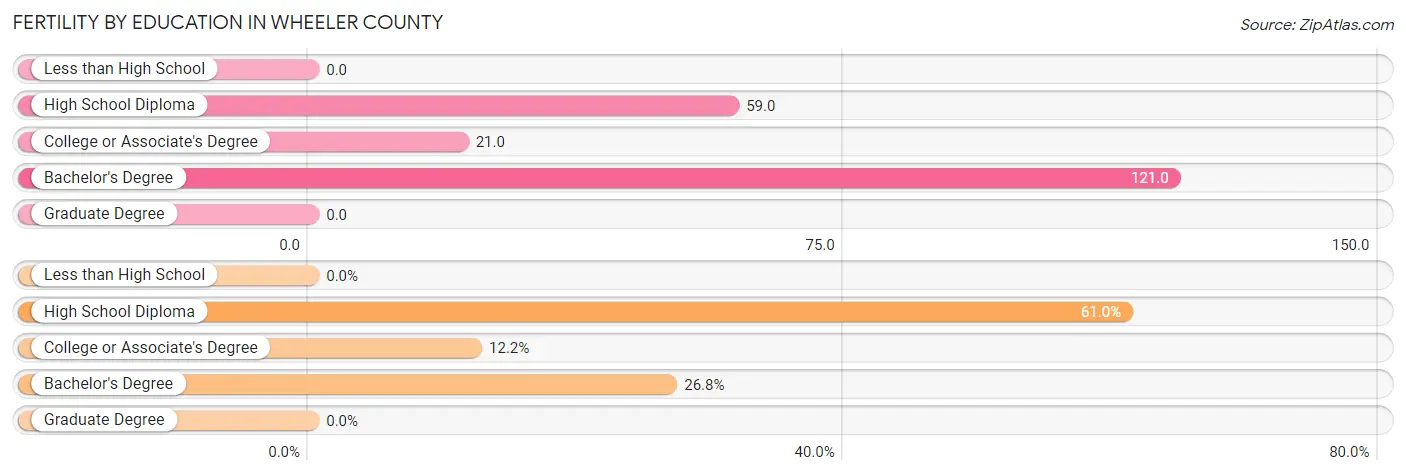 Female Fertility by Education Attainment in Wheeler County
