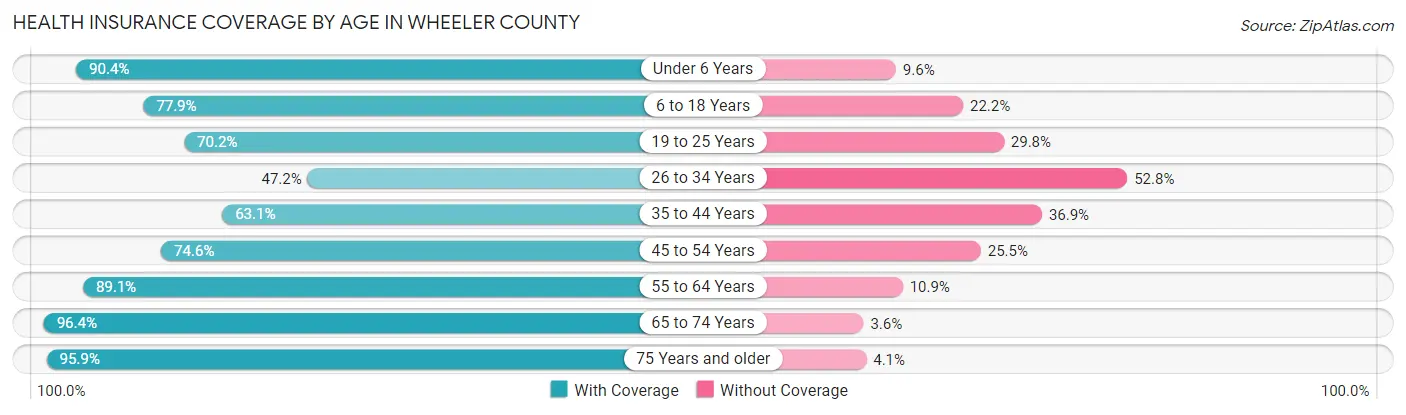 Health Insurance Coverage by Age in Wheeler County