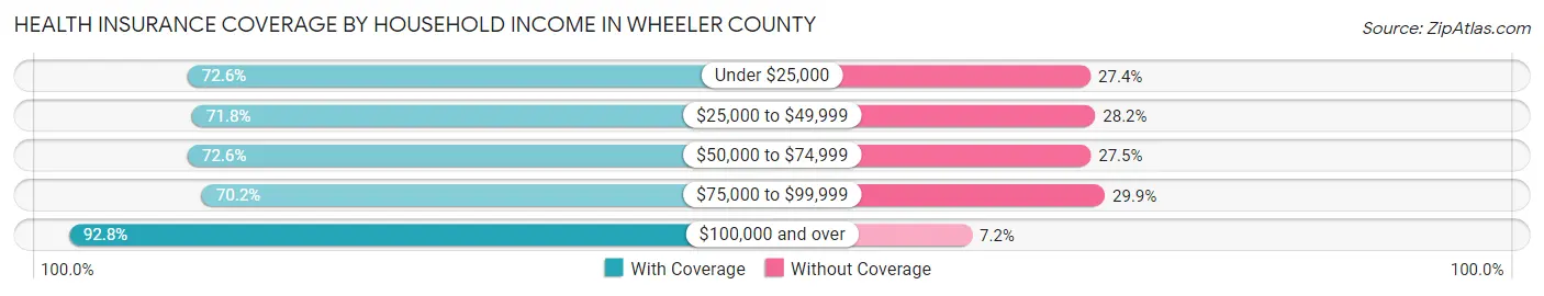 Health Insurance Coverage by Household Income in Wheeler County