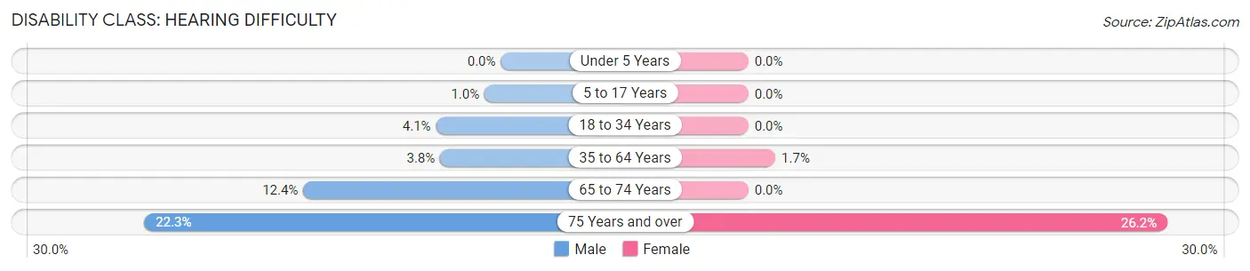 Disability in Wheeler County: <span>Hearing Difficulty</span>