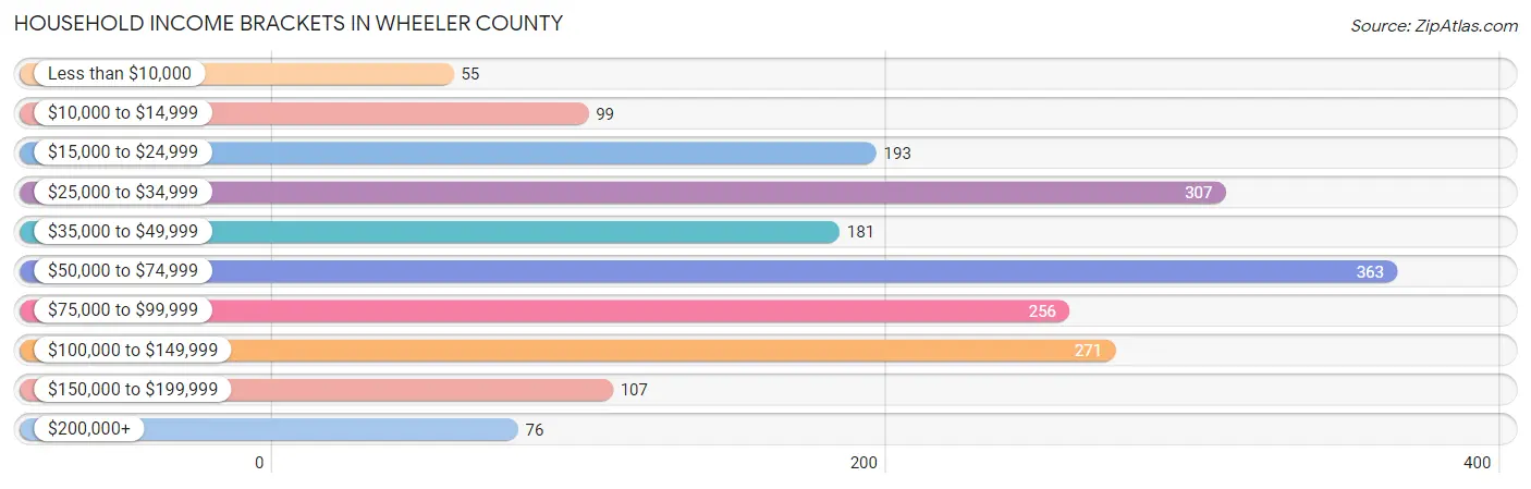 Household Income Brackets in Wheeler County