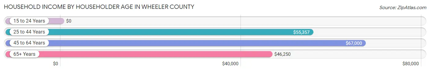 Household Income by Householder Age in Wheeler County