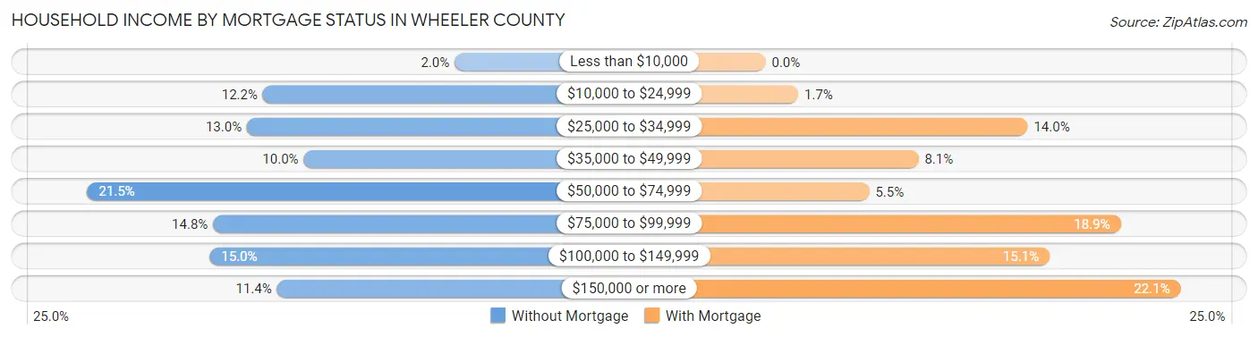 Household Income by Mortgage Status in Wheeler County