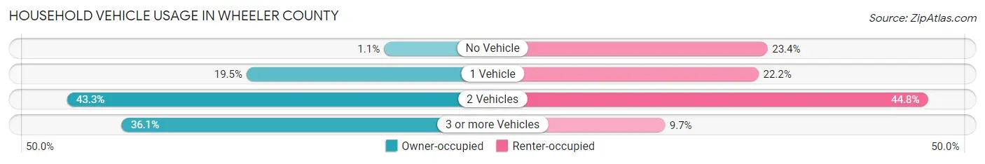 Household Vehicle Usage in Wheeler County