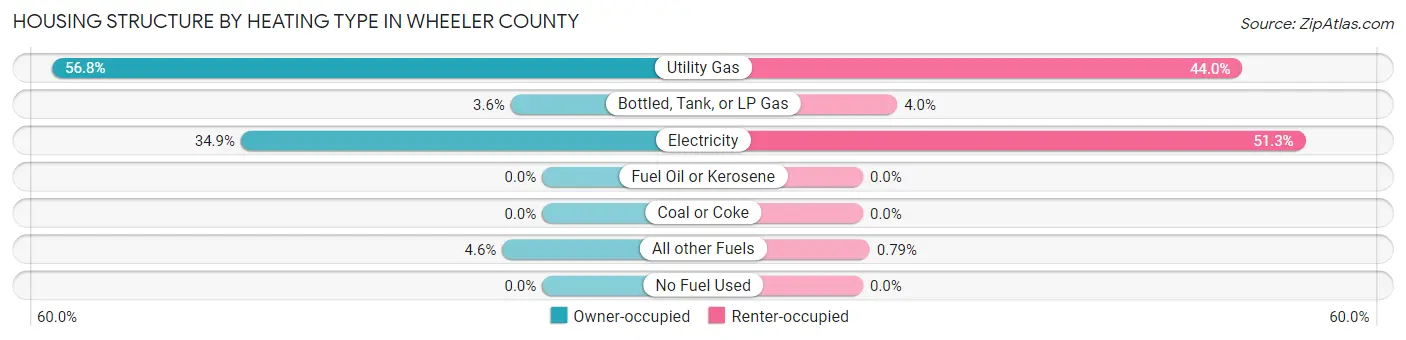 Housing Structure by Heating Type in Wheeler County