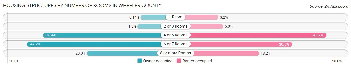 Housing Structures by Number of Rooms in Wheeler County